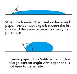 La tinta de ultrasublimación se adapta perfectamente a las máquinas de impresión digital de alta velocidad